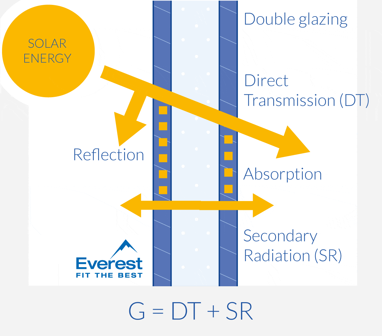 What Is A G Value For Windows Glazing 